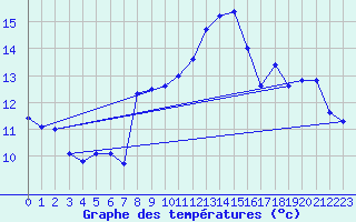 Courbe de tempratures pour Pully-Lausanne (Sw)