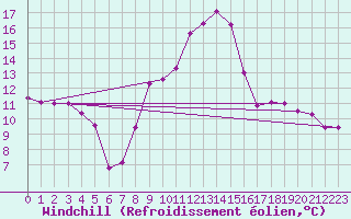Courbe du refroidissement olien pour Gravesend-Broadness