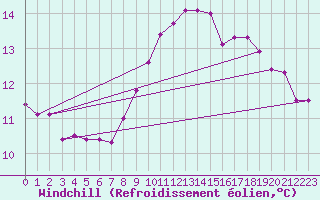 Courbe du refroidissement olien pour Ploermel (56)