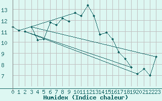 Courbe de l'humidex pour Tingvoll-Hanem