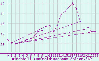 Courbe du refroidissement olien pour Cap de la Hague (50)
