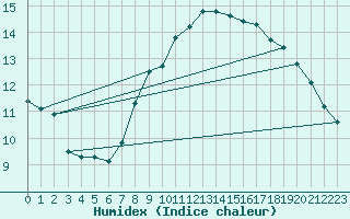 Courbe de l'humidex pour Tholey