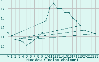 Courbe de l'humidex pour Church Lawford