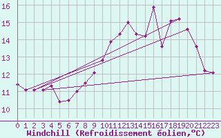 Courbe du refroidissement olien pour Abbeville (80)