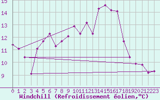 Courbe du refroidissement olien pour Lons-le-Saunier (39)