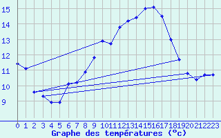 Courbe de tempratures pour Huercal Overa