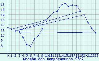 Courbe de tempratures pour Corsept (44)