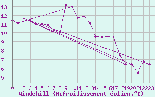 Courbe du refroidissement olien pour Besanon (25)