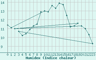 Courbe de l'humidex pour Deuselbach