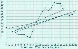 Courbe de l'humidex pour Chambry / Aix-Les-Bains (73)