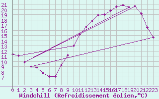 Courbe du refroidissement olien pour Laval (53)