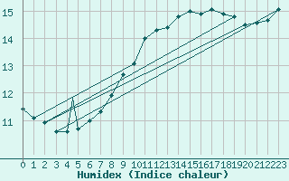 Courbe de l'humidex pour Payerne (Sw)