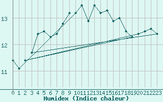 Courbe de l'humidex pour Cap Pertusato (2A)