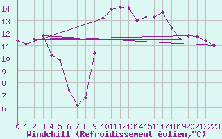 Courbe du refroidissement olien pour Voinmont (54)