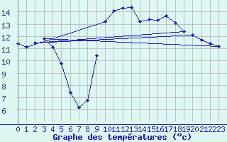 Courbe de tempratures pour Voinmont (54)