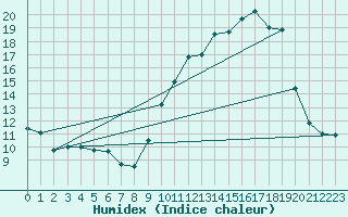 Courbe de l'humidex pour Pau (64)