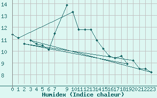 Courbe de l'humidex pour Feuerkogel