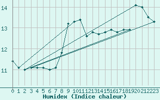 Courbe de l'humidex pour Als (30)