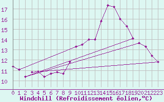 Courbe du refroidissement olien pour Villarrodrigo