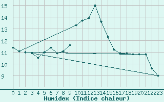 Courbe de l'humidex pour Cabauw Tower