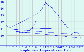 Courbe de tempratures pour Disentis