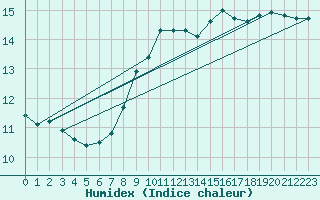 Courbe de l'humidex pour Payerne (Sw)