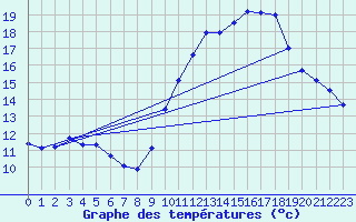 Courbe de tempratures pour Douzens (11)