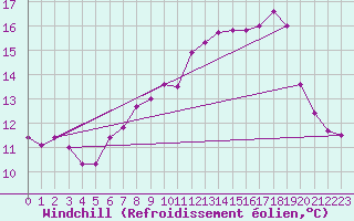 Courbe du refroidissement olien pour Paganella
