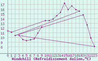 Courbe du refroidissement olien pour Saint Maurice (54)