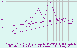 Courbe du refroidissement olien pour Valbonne-Sophia (06)