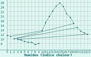 Courbe de l'humidex pour Bourg-Saint-Maurice (73)