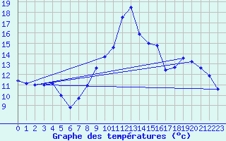 Courbe de tempratures pour Dornes (58)