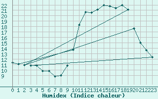 Courbe de l'humidex pour Bridel (Lu)