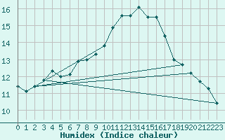 Courbe de l'humidex pour Guidel (56)