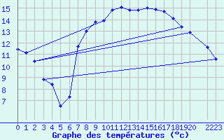 Courbe de tempratures pour Sopron