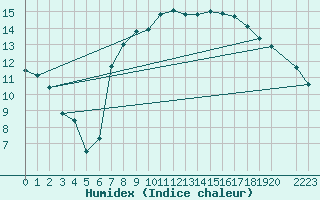 Courbe de l'humidex pour Sopron