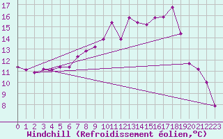 Courbe du refroidissement olien pour Gardelegen