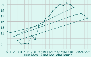 Courbe de l'humidex pour Srzin-de-la-Tour (38)