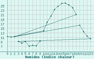 Courbe de l'humidex pour Dijon / Longvic (21)