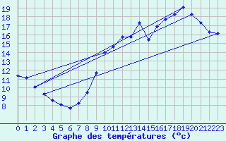 Courbe de tempratures pour Treize-Vents (85)