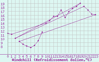 Courbe du refroidissement olien pour Treize-Vents (85)