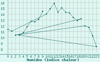 Courbe de l'humidex pour Baltasound