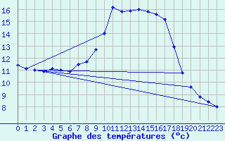 Courbe de tempratures pour Baztan, Irurita