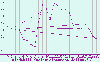Courbe du refroidissement olien pour Tortosa