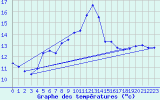 Courbe de tempratures pour Sande-Galleberg