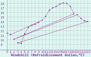 Courbe du refroidissement olien pour Hartberg