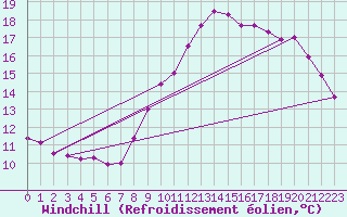 Courbe du refroidissement olien pour Landivisiau (29)