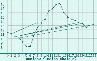 Courbe de l'humidex pour Nowy Sacz