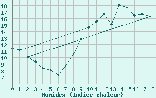 Courbe de l'humidex pour Chivres (Be)