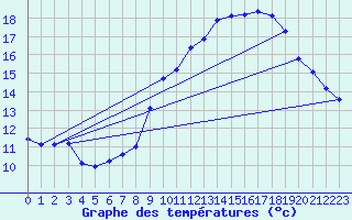 Courbe de tempratures pour Brion (38)